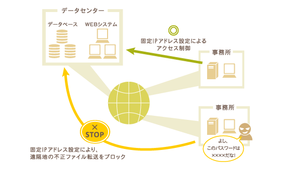 セキュリティの確保イメージ