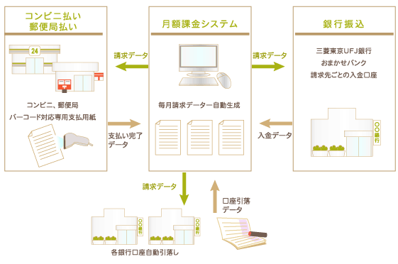 月額課金システム